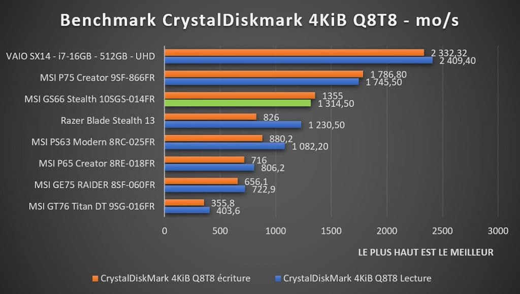 Benchmark MSI GS66 Stealth 10SGS 014FR CrystalDiskmark