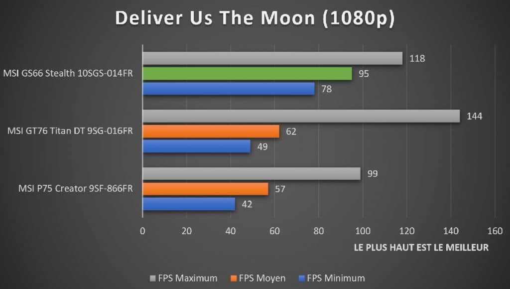 Benchmark MSI GS66 Stealth 10SGS 014FR Deliver Us The Moon