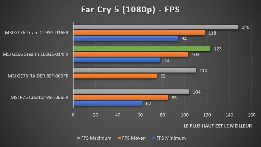Benchmark MSI GS66 Stealth 10SGS 014FR Far Cry 5
