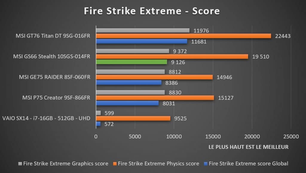 Benchmark MSI GS66 Stealth 10SGS 014FR Fire Strike Extreme