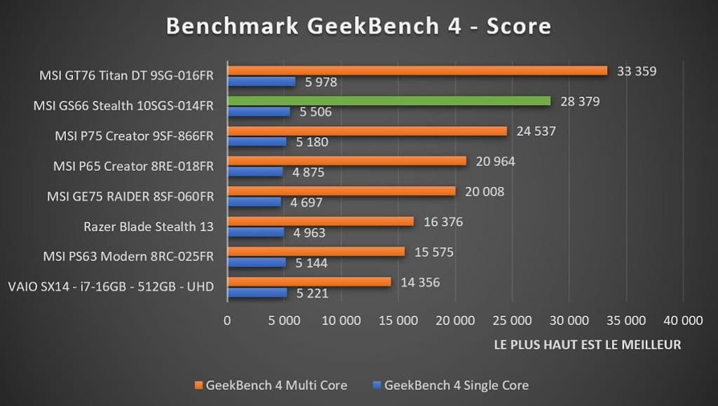 Benchmark MSI GS66 Stealth 10SGS 014FR GeekBench 4