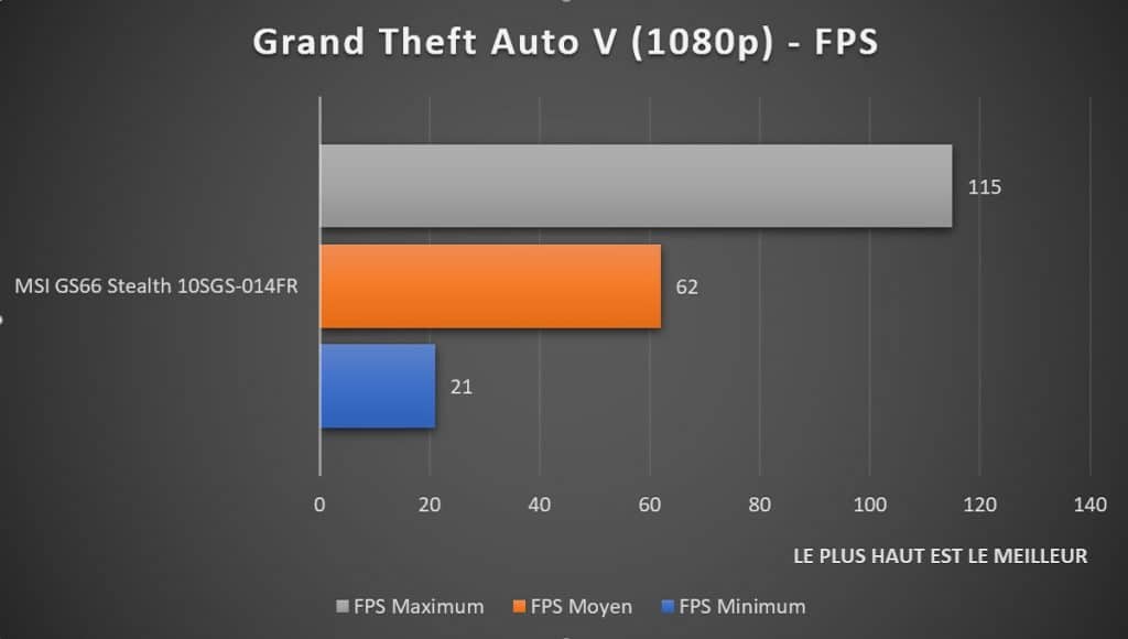 Benchmark MSI GS66 Stealth 10SGS 014FR Grand Theft Auto V