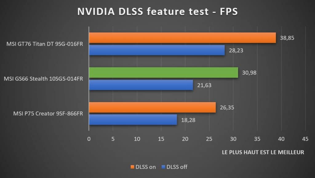 Benchmark MSI GS66 Stealth 10SGS 014FR NVIDIA DLSS Feature Test