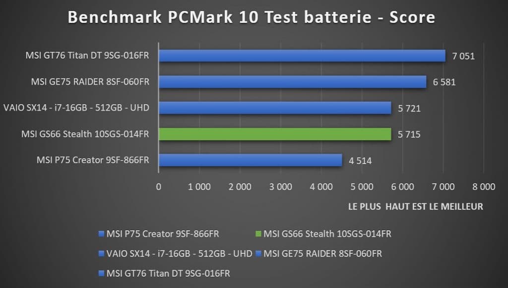 Benchmark PcMark 10 batterie