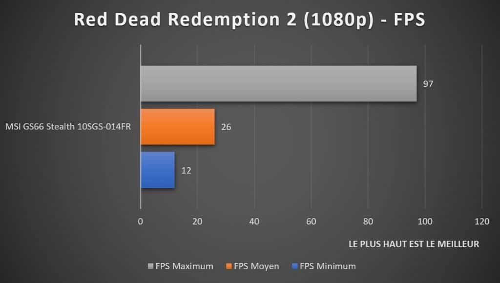 Benchmark MSI GS66 Stealth 10SGS 014FR Red Dead Redemption 2