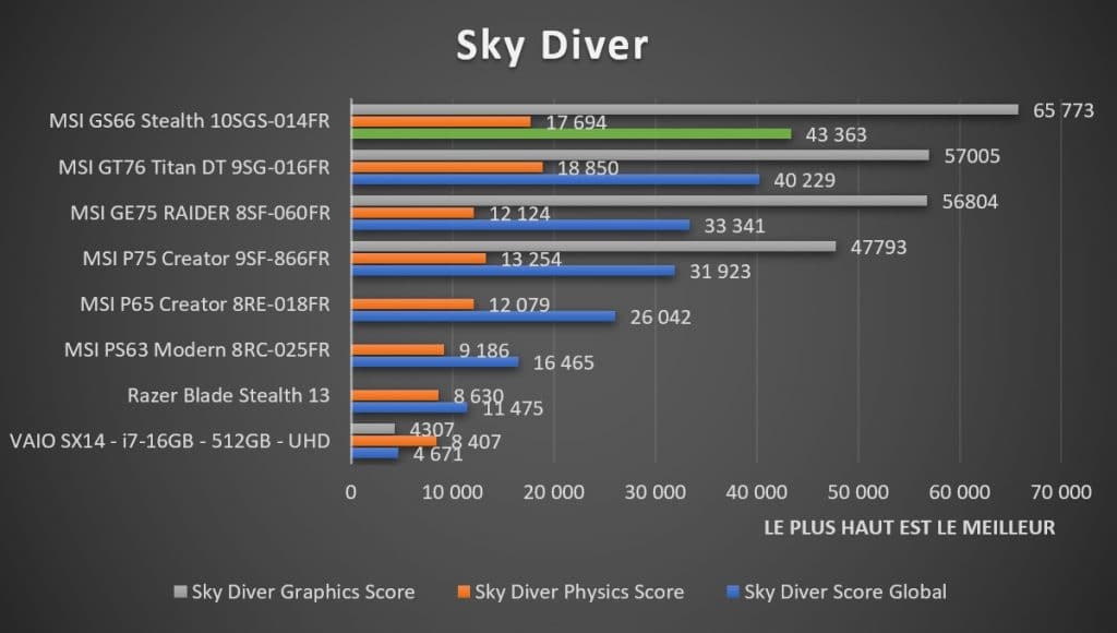 Benchmark MSI GS66 Stealth 10SGS 014FR Sky Diver
