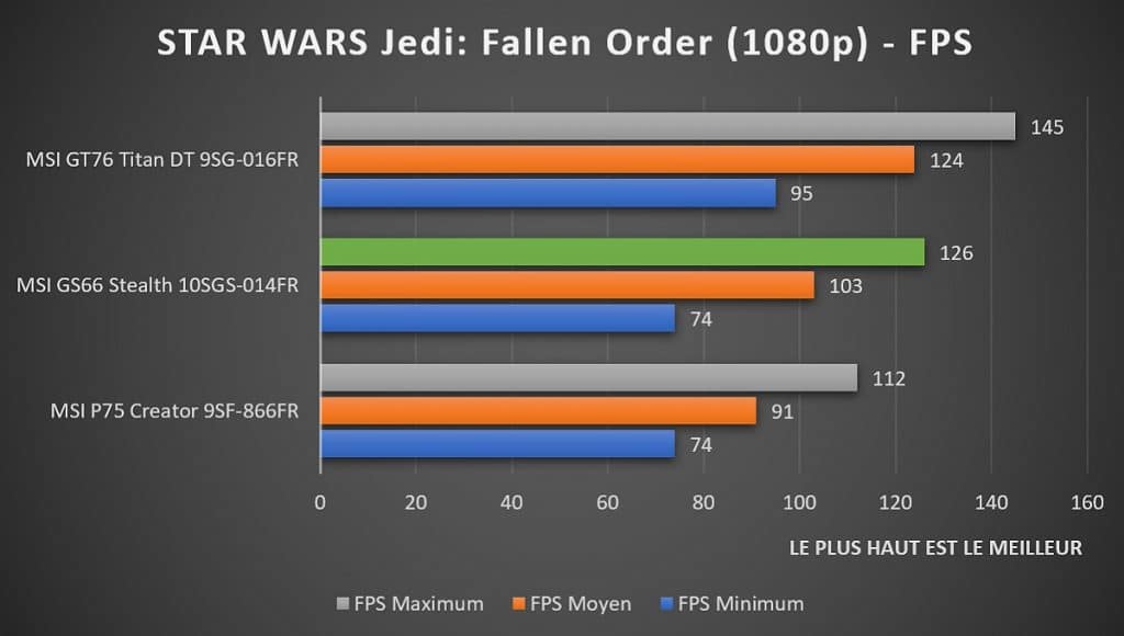 Benchmark MSI GS66 Stealth 10SGS 014FR Star Wars Jedi : Fallen Order