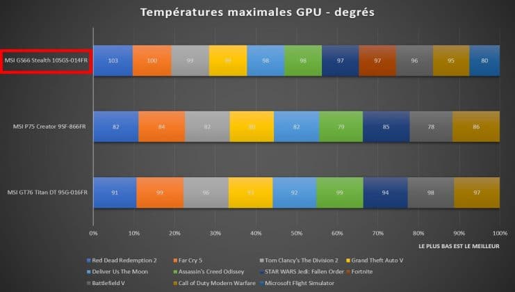 MSI GS66 Stealth 10SGS 014FR température GPU en jeu