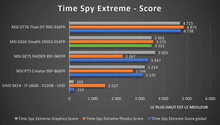 Benchmark MSI GS66 Stealth 10SGS 014FR Time Spy Extreme