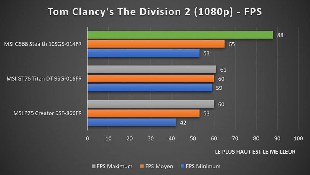 Benchmark MSI GS66 Stealth 10SGS 014FR Tom Clancy's The Division 2