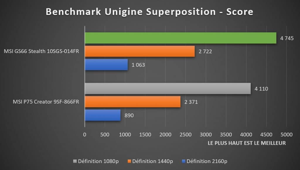 Benchmark MSI GS66 Stealth 10SGS 014FR Unigine Superposition