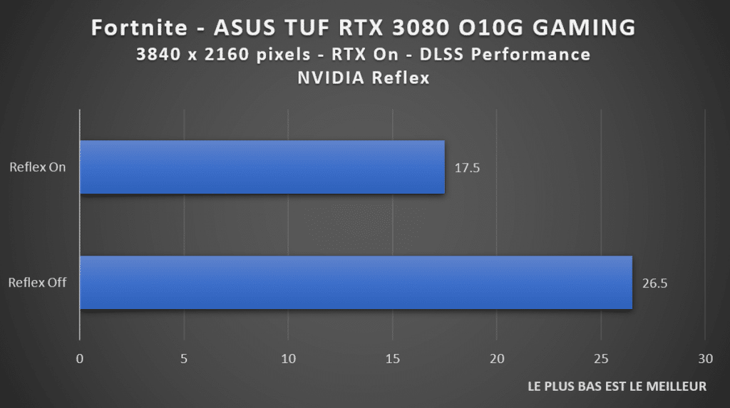 Test NVIDIA Reflex Fortnite avec RTX 3080