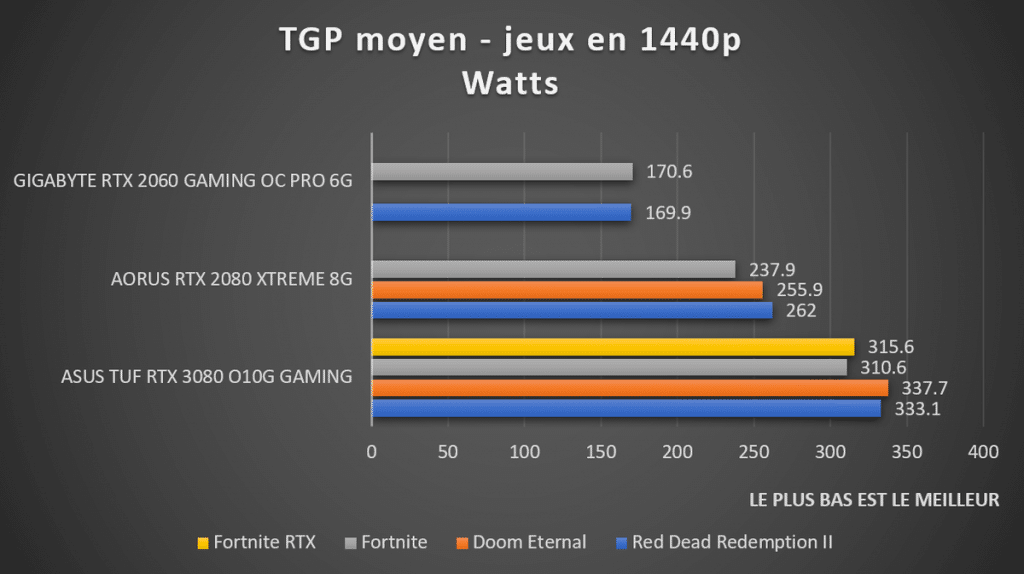 Consommation TGP moyen RTX 3080 1440p