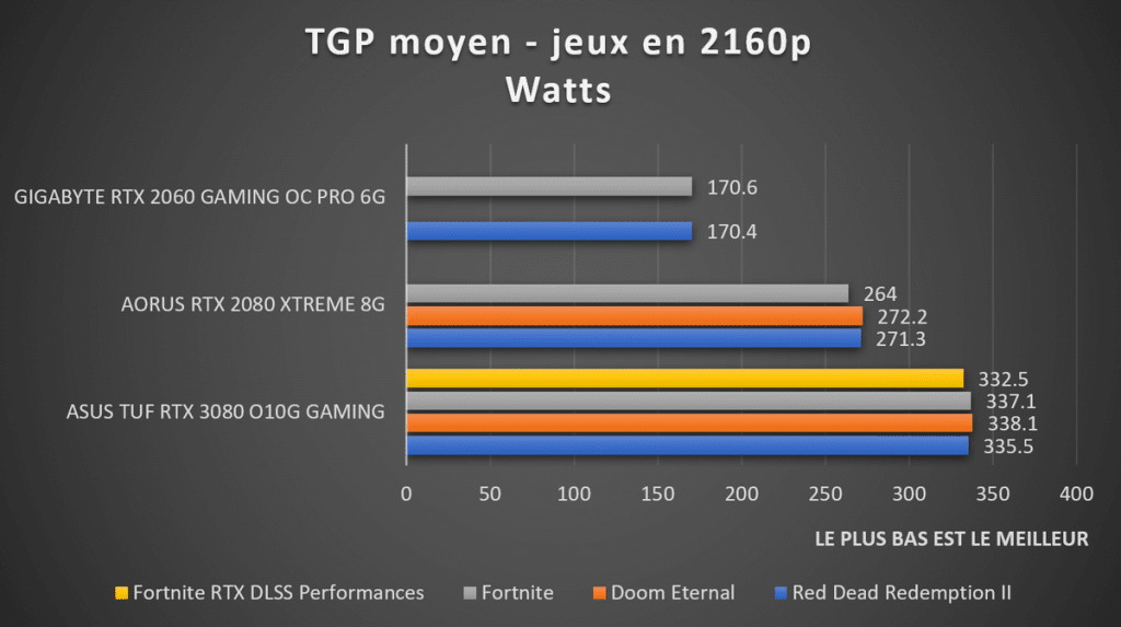 Consommation TGP moyen RTX 3080 2160p