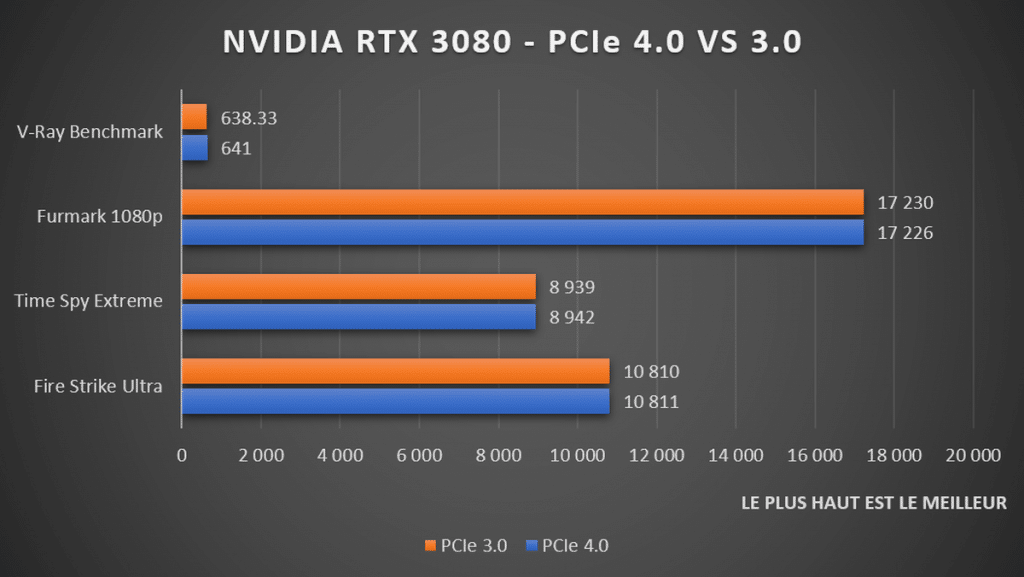 test RTX 3080 PCIe 4.0 VS 3.0