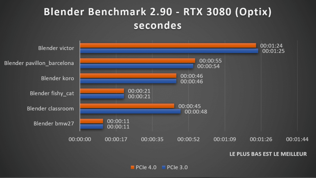 test Blender RTX 3080 PCIe 4.0 VS 3.0