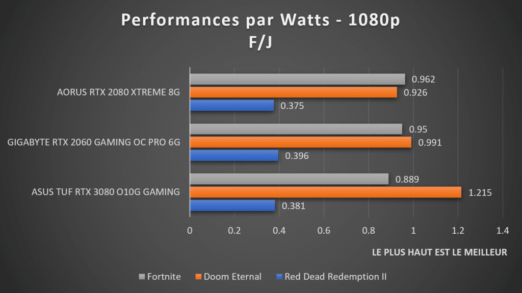 Performances par Watts RTX 3080 1080p