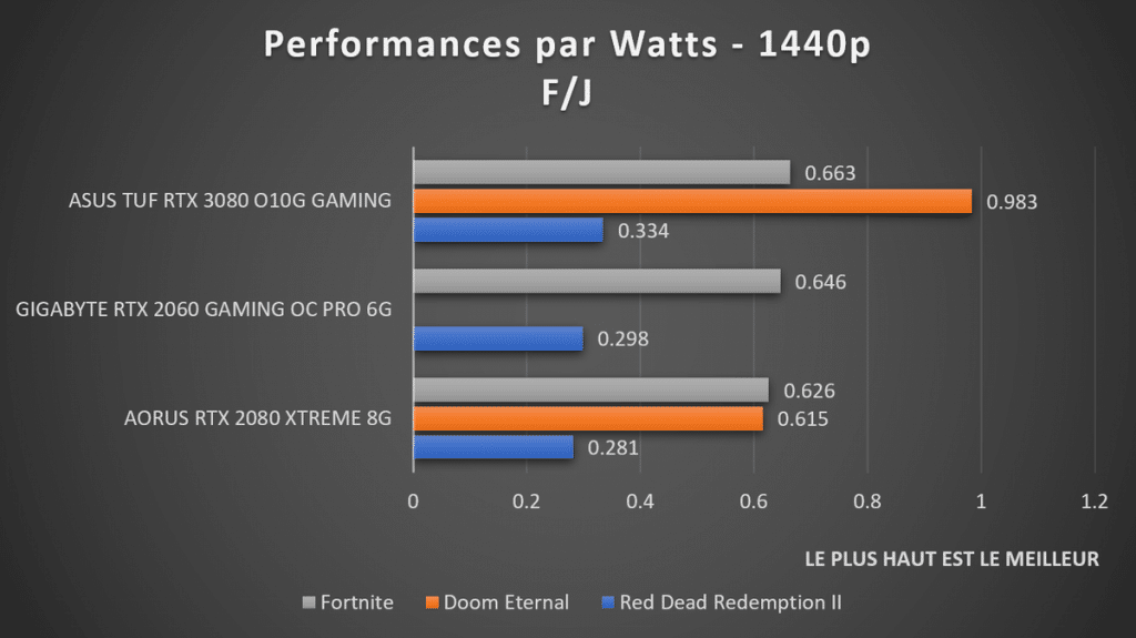 Performances par Watts RTX 3080 1440p