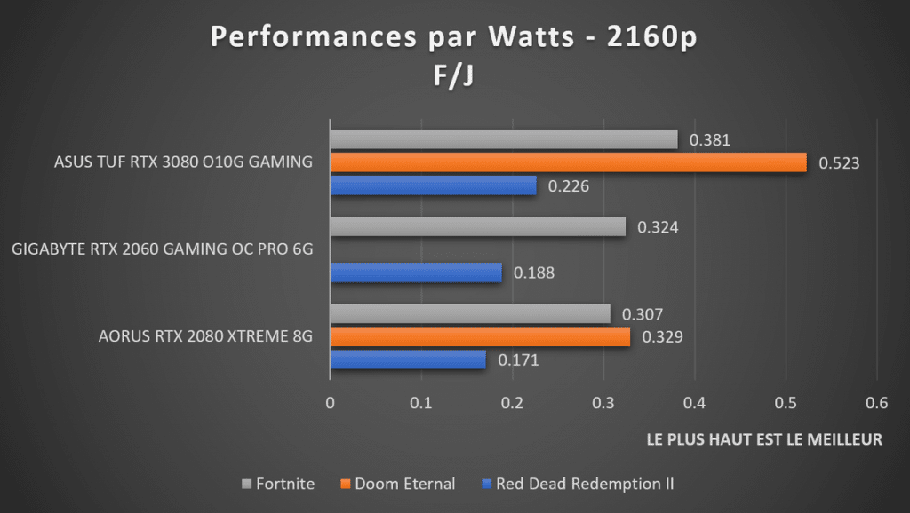 Performances par Watts RTX 3080 2160p