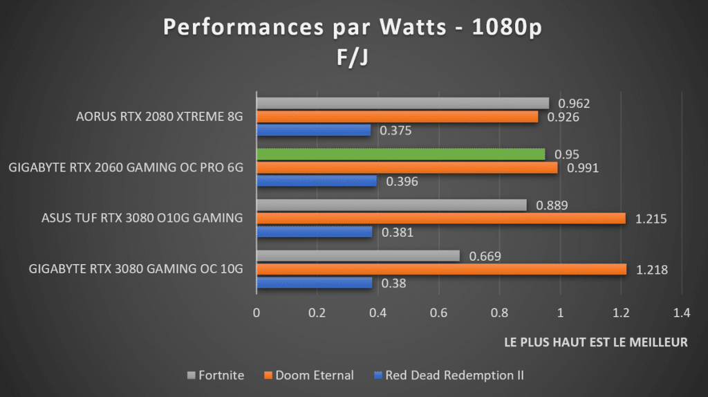Benchmark Performance par Watts 1080p