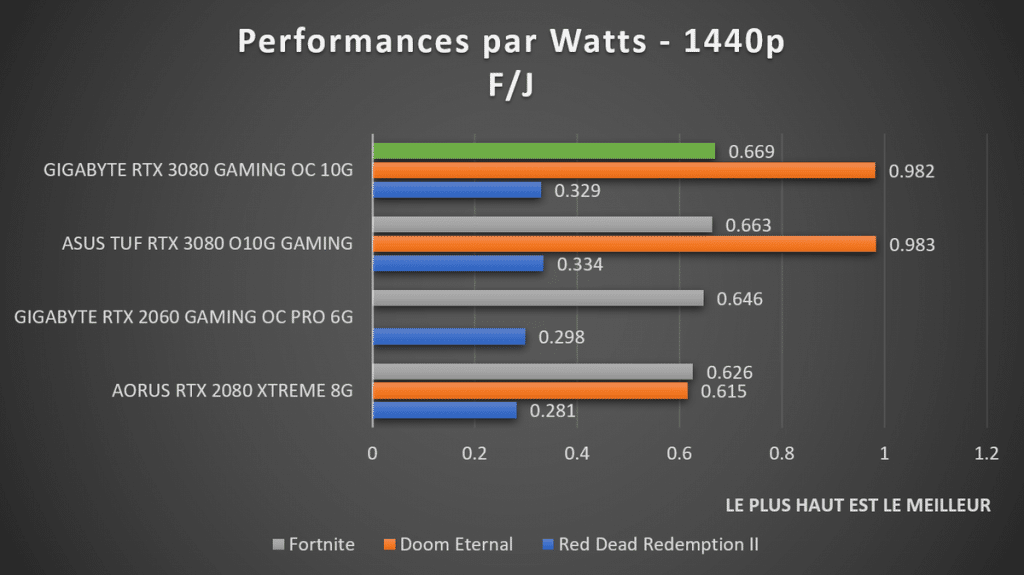 Benchmark Performance par Watts 1440p