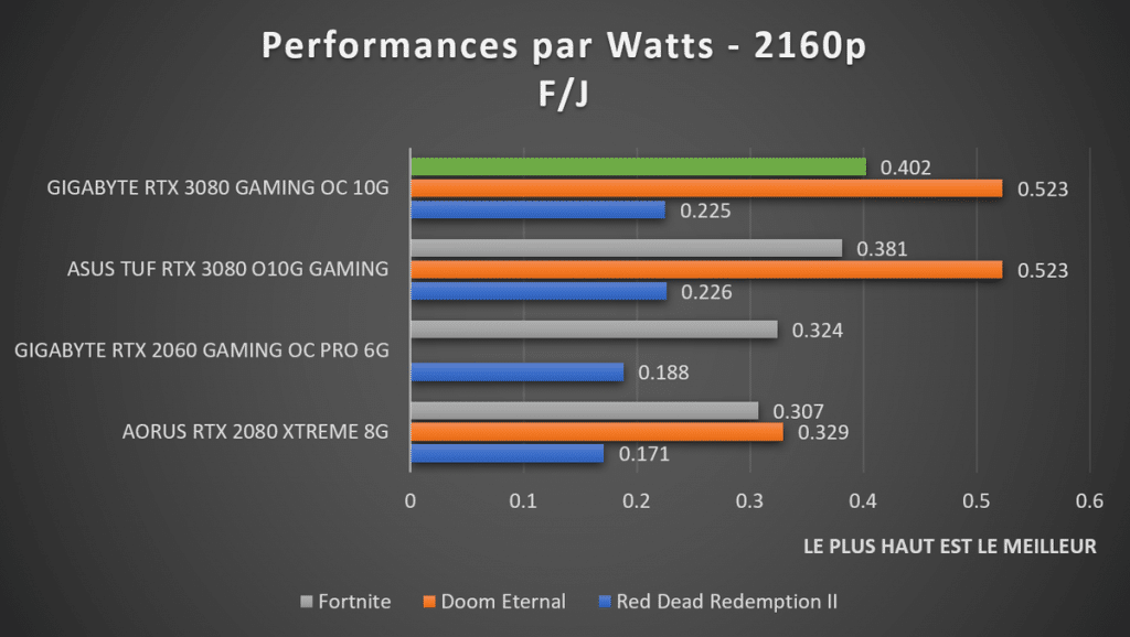 Benchmark Performance par Watts 2160p