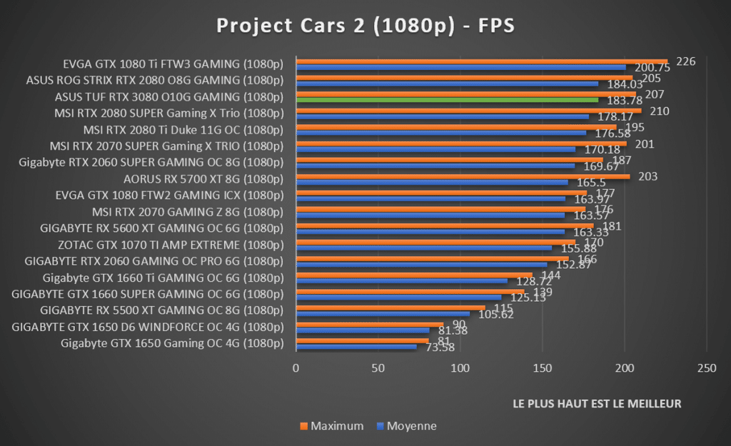 Benchmark Project Cars 2 1080p RTX 3080