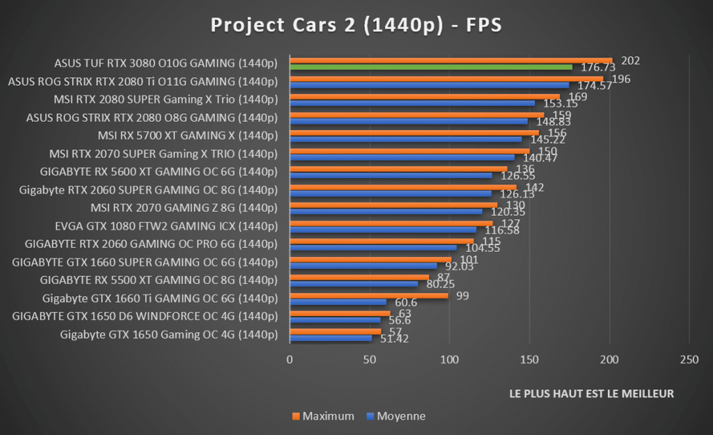 Benchmark Project Cars 2 1440p RTX 3080
