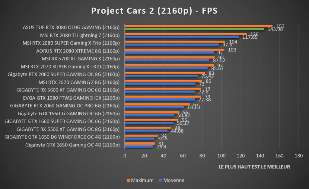 Benchmark Project Cars 2 2160p RTX 3080