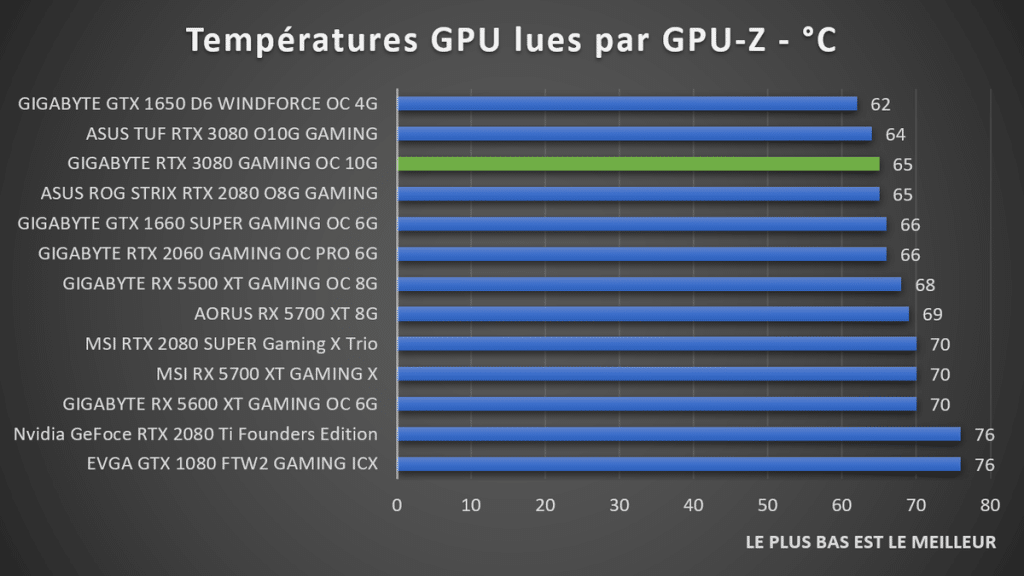 Température GPU GIGABYTE RTX 3080 GAMING