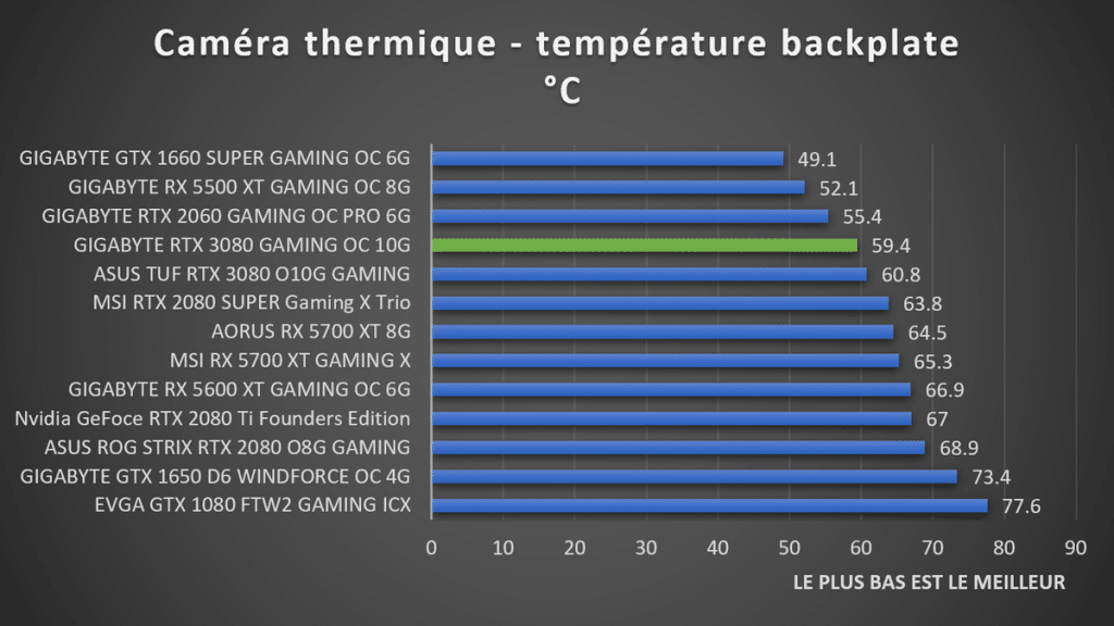 Température backplate GIGABYTE RTX 3080 GAMING
