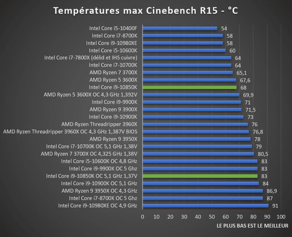 Températures Intel Core i9-10850K Cinebench R15