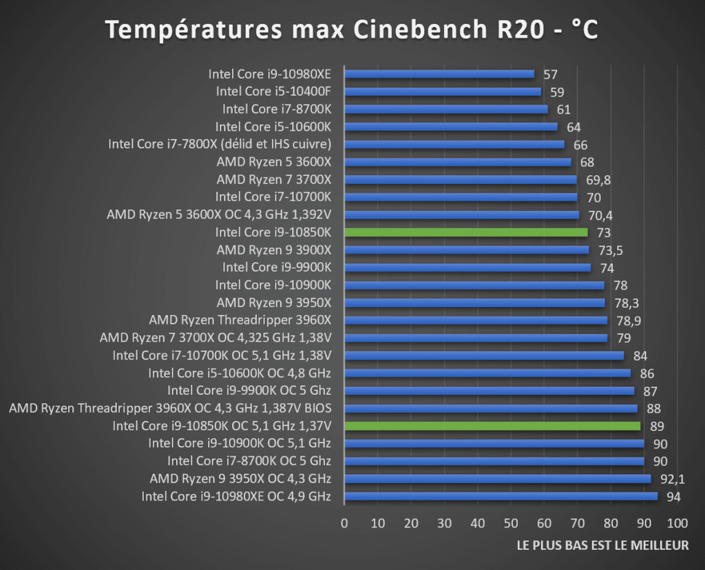 Températures Intel Core i9-10850K Cinebench R20