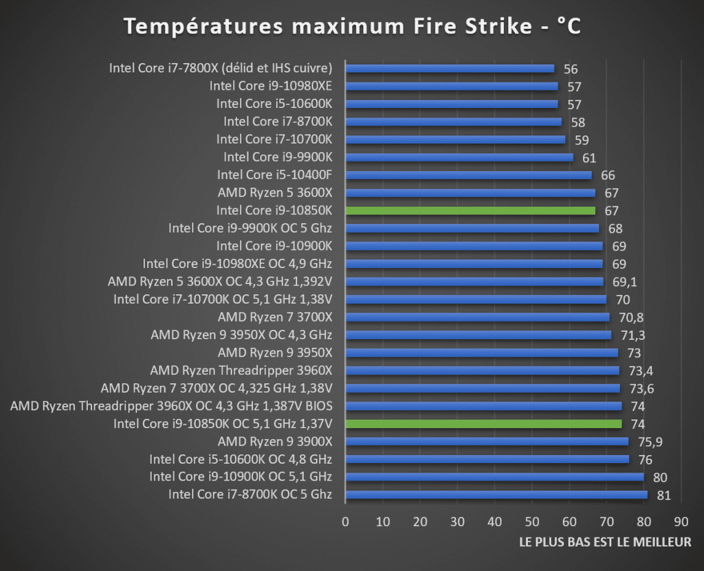 Températures Intel Core i9-10850K Fire Strike