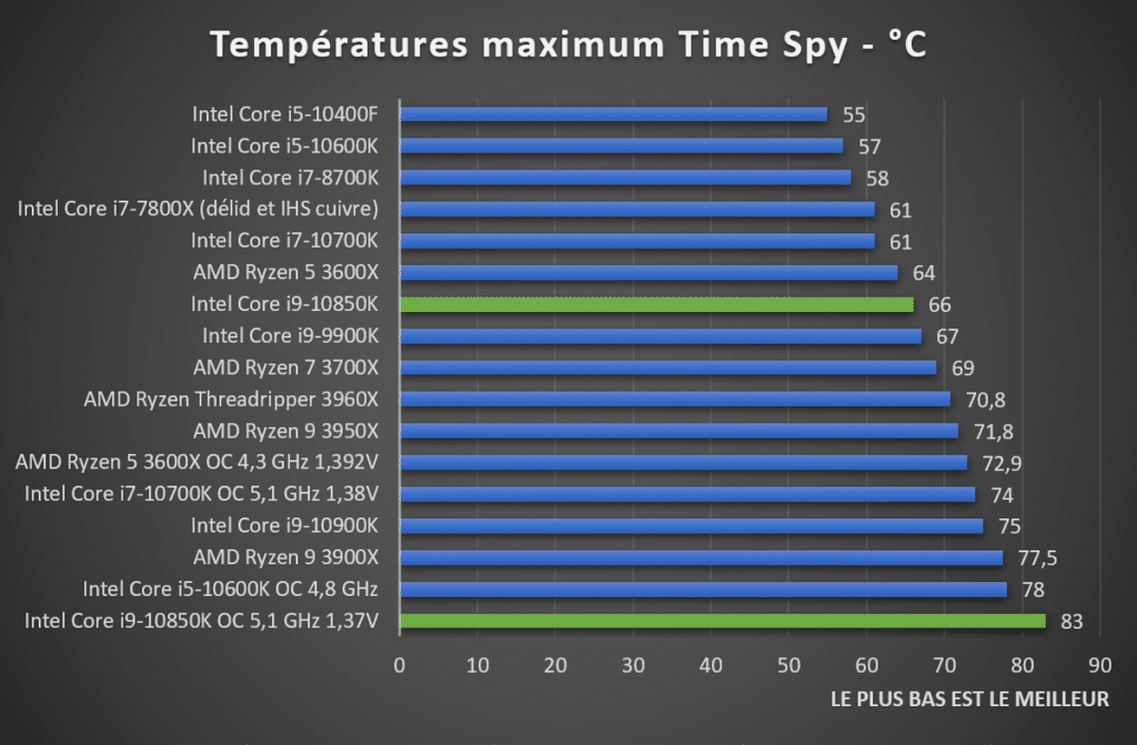 Températures Intel Core i9-10850K Time Spy