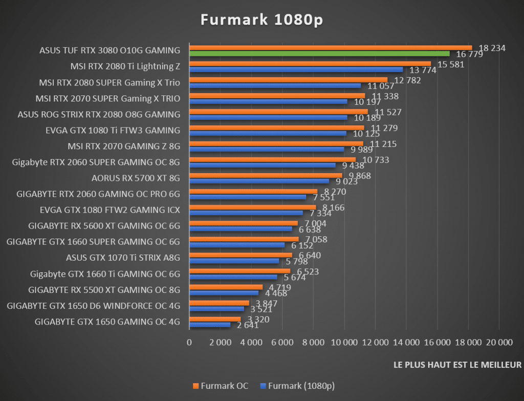benchmark Furmark 1080p ASUS TUF RTX 3080 Gaming