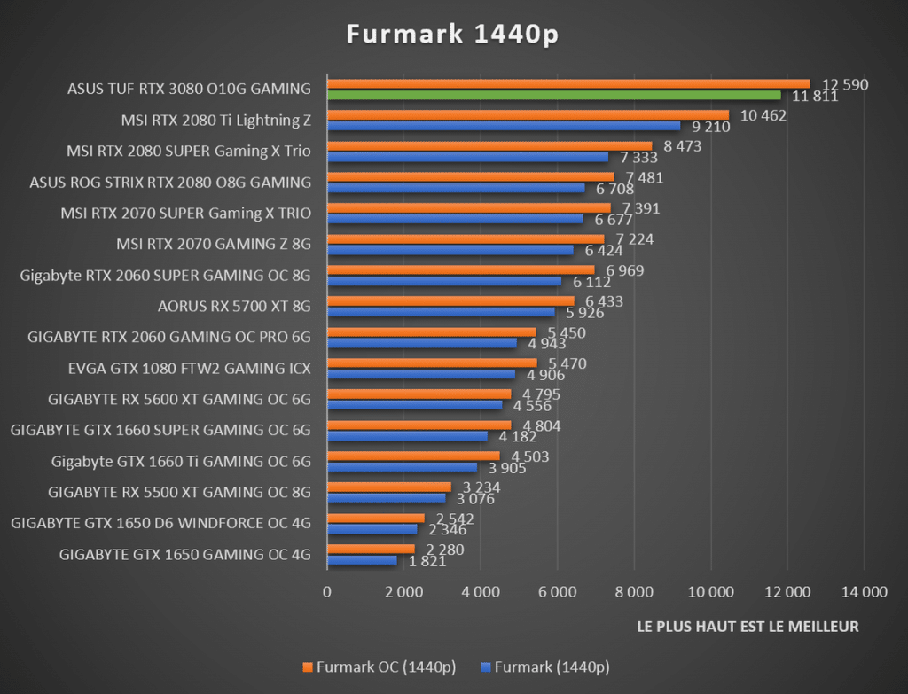 benchmark Furmark 1440p ASUS TUF RTX 3080 Gaming