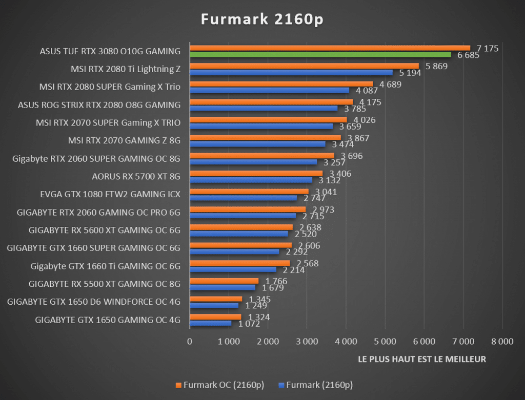 benchmark Furmark 2160p ASUS TUF RTX 3080 Gaming