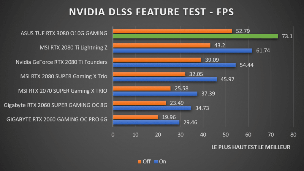benchmark DLSS FEATURE TEST ASUS TUF RTX 3080 Gaming