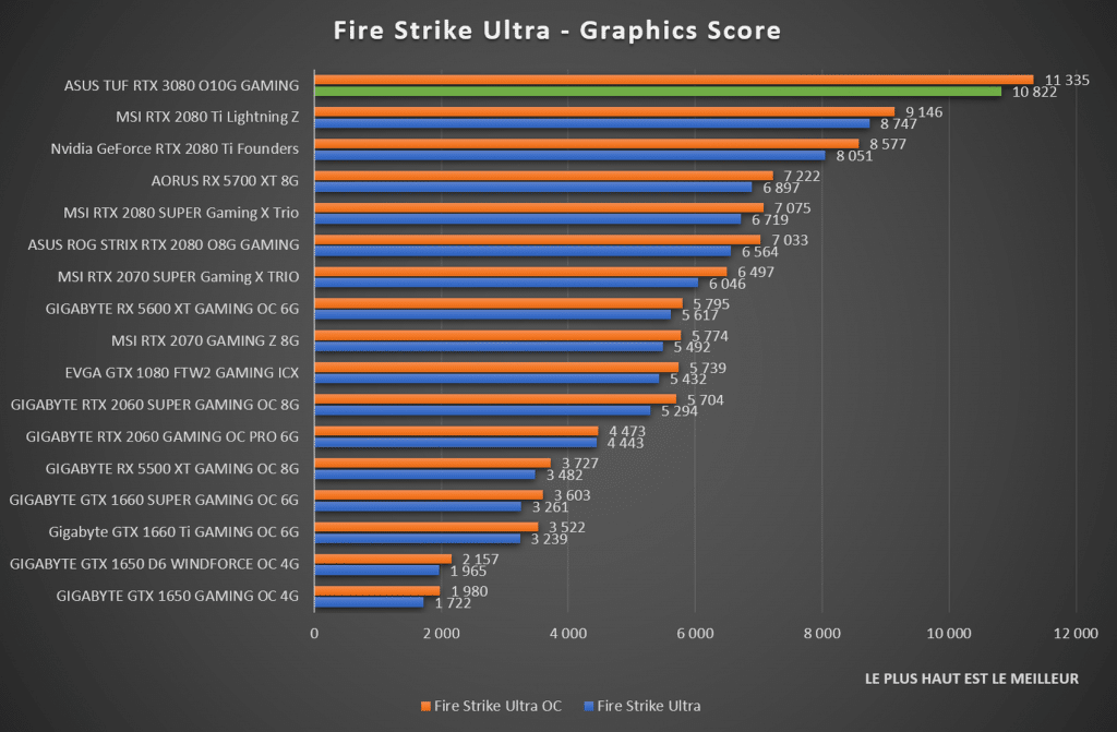 benchmark Fire Strike Ultra ASUS TUF RTX 3080 Gaming