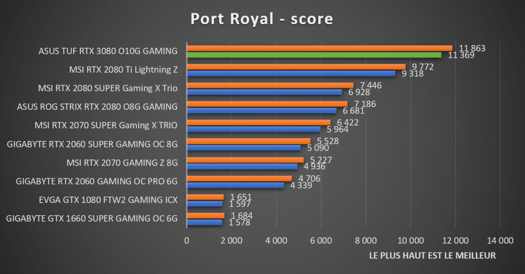 benchmark Port Royal ASUS TUF RTX 3080 Gaming