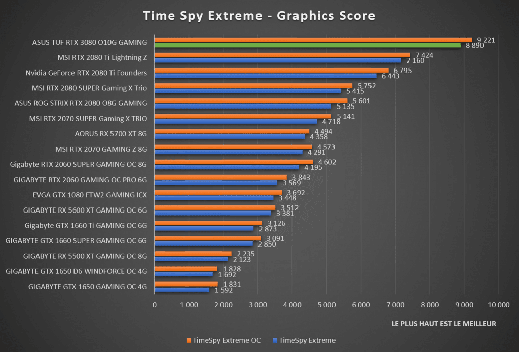 benchmark Time Spy Extreme ASUS TUF RTX 3080 Gaming