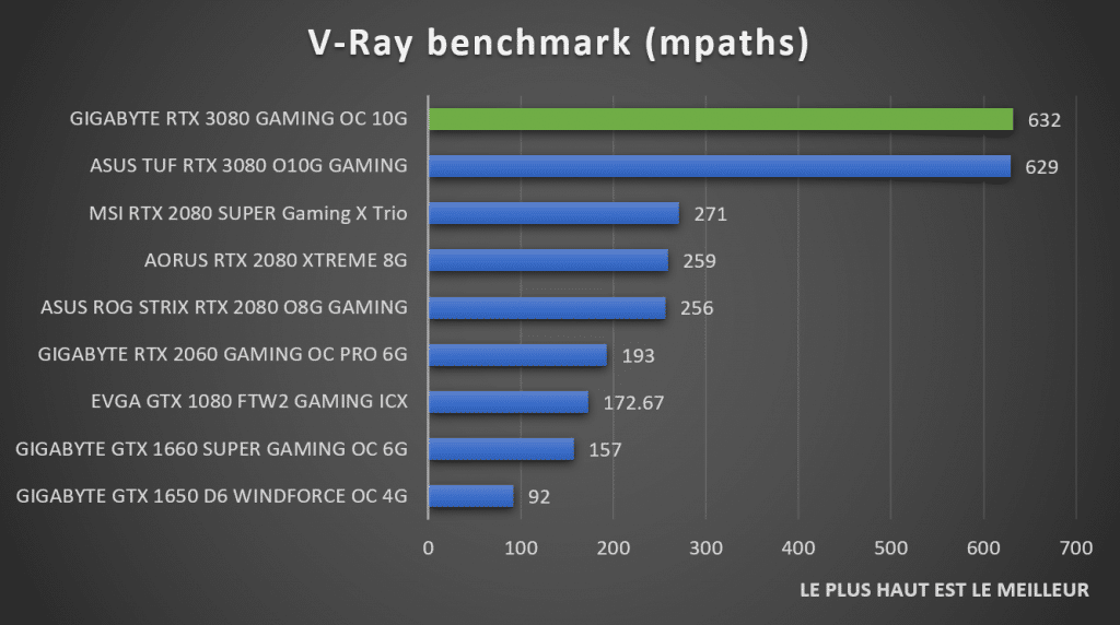 V-Ray Benchmark GIGABYTE RTX 3080 GAMING OC 10G