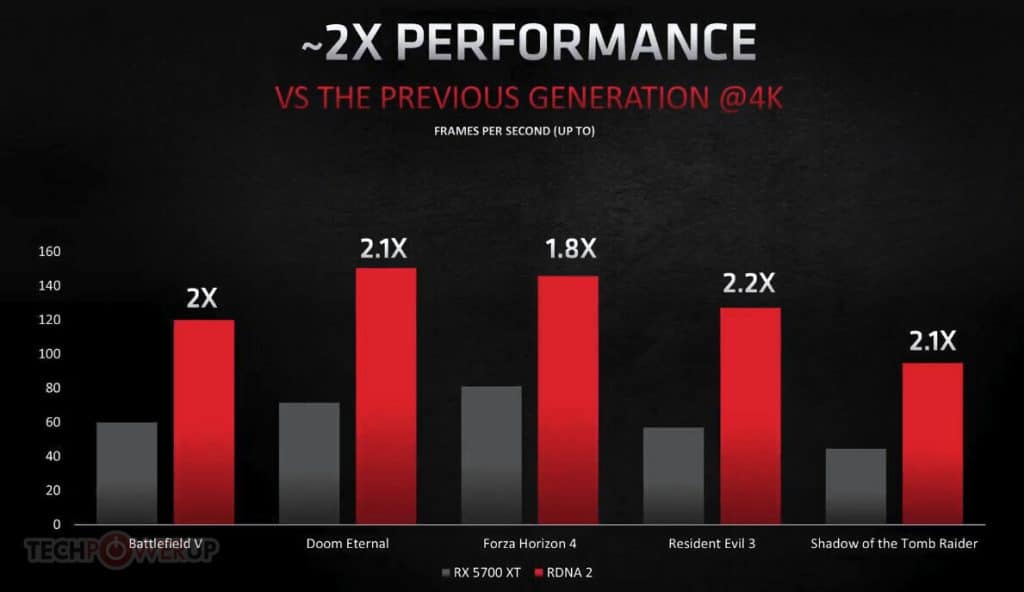 AMD Radeon RX 6000 annonce officielle