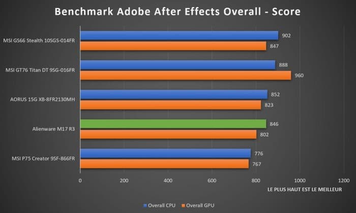Benchmark Alienware M17 R3 Adobe After Effects