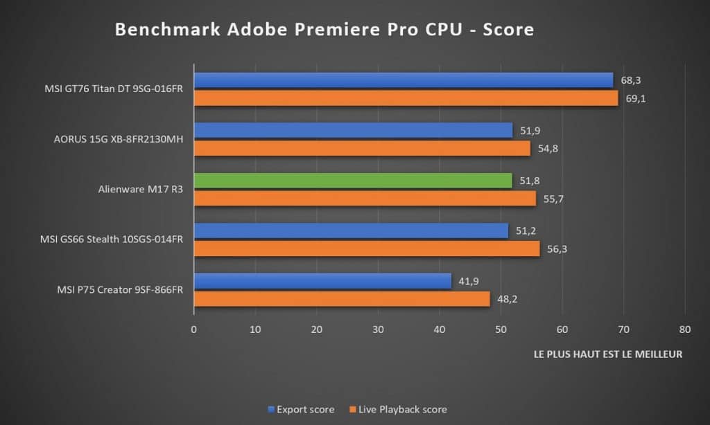 Benchmark Alienware M17 R3 Adobe Premiere Pro