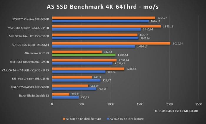 Benchmark Alienware M17 R3 AS SSD Benchmark