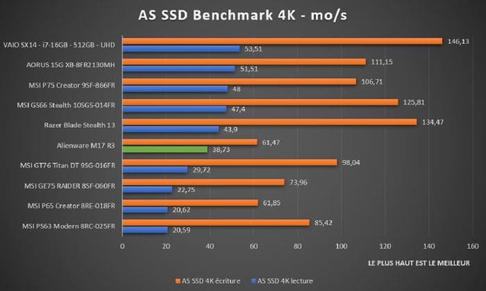 Benchmark Alienware M17 R3 AS SSD Benchmark