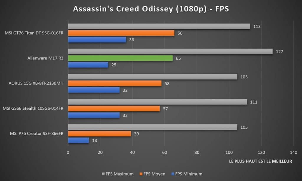 Benchmark Alienware M17 R3 Assassin's Creed odissey