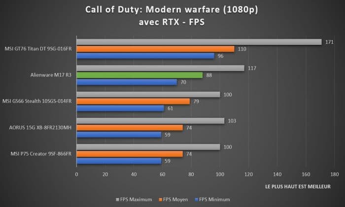 Benchmark Alienware M17 R3 Call of Duty : Modern Warfare